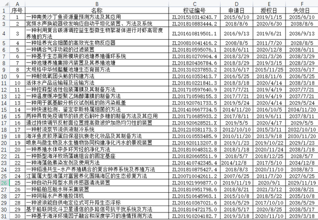 上海海洋大学30项专利技术意向转让挂牌推广的实践与启示